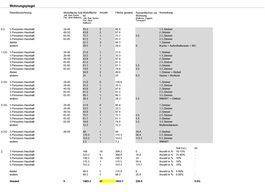 von KGRUPPE Architekten Basel - Tabelle mit Wohnungsaufstellung, unter anderem Anzahl, Grösse und Raumbeschreibungen der Wohnungen in einem Gebäude.