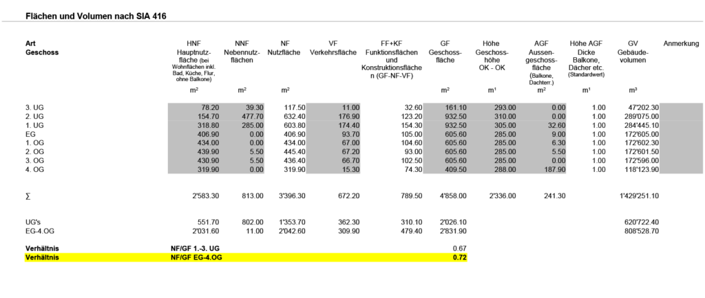 von KGRUPPE Architekten Basel - Flächen und Volumen nach SIA 416 nach Geschossen tabellarisch dargestellt.